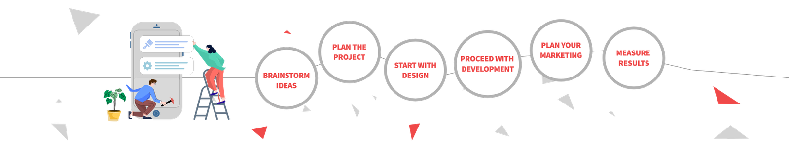 Our Agency Process for website development - Novaito