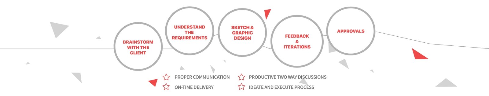 Our Agency Process - Novaito