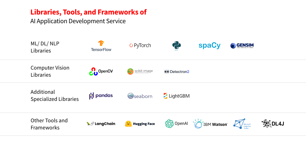 Libraries, Tools, and Frameworks of AI-Applications Development Service- Novaito