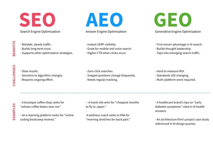 SEO vs AEO vs GEO - Novaito
